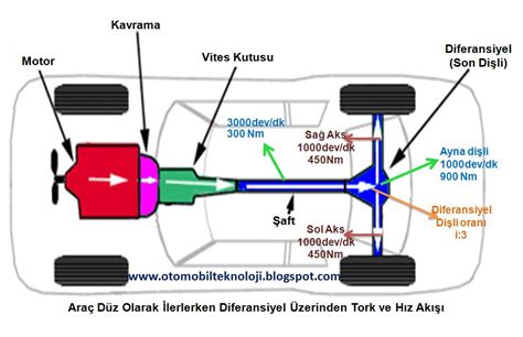 Diferansiyelin Araç Performansına Etkisi