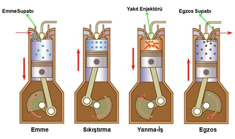 Dizel motorun çalışma prensibi