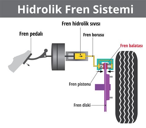 Fren Hidrolik Sistemi Nedir?