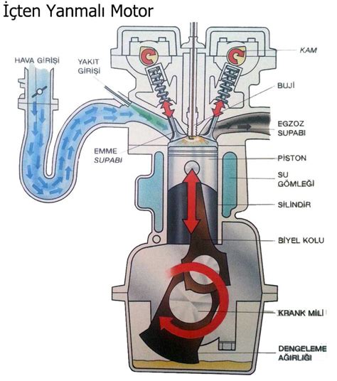 İçten Yanmalı Motorların Çalışma Prensibi