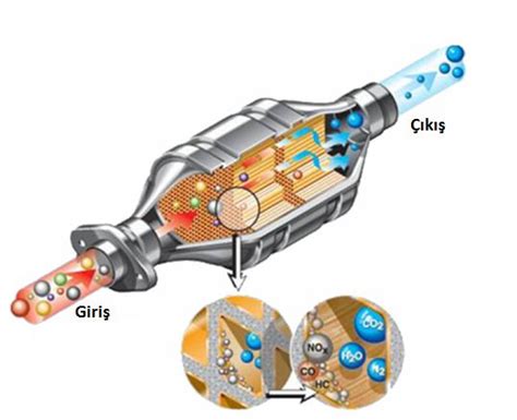 Katalitik konvertör bakımı ve yakıt kullanımı arasındaki ilişki