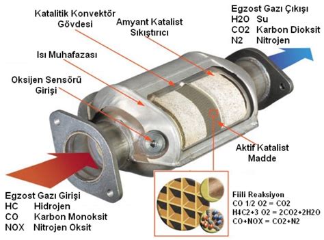 Katalitik konvertör nedir?