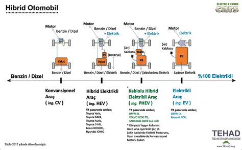 Hibrid Araçlar için Uygun Yakıt Seçenekleri: Sık Yapılan Hatalar