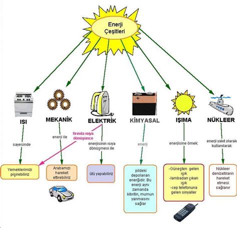 Yenilenebilir Enerji Kaynaklarından Elde Edilen Yakıt Türleri