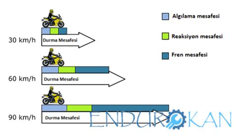 fren mesafesi hıza göre