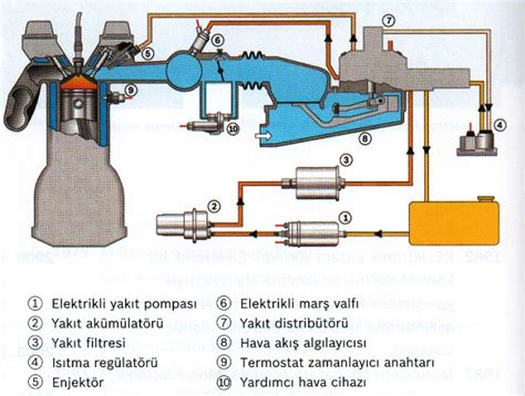 buji ile ateşlemeli motor yakıtı