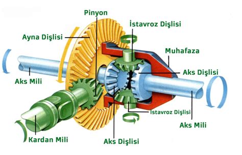 iferansiyel ayarı